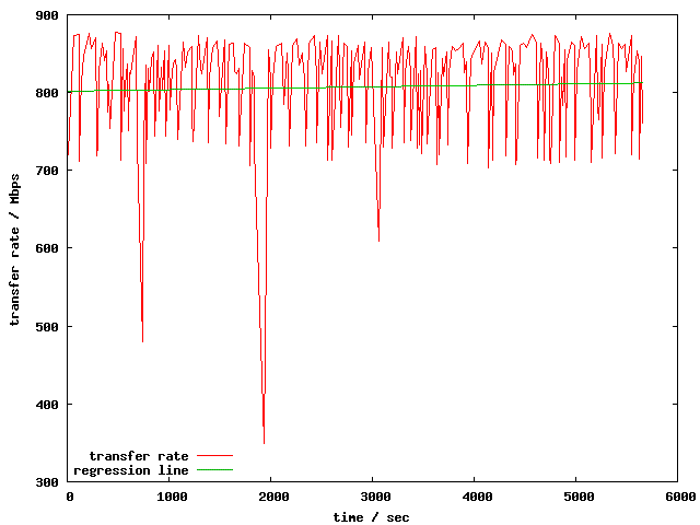 Disk-to-disk averaging 800 Mbps over 
Internet with cheap PCs and motherboard 1G LAN